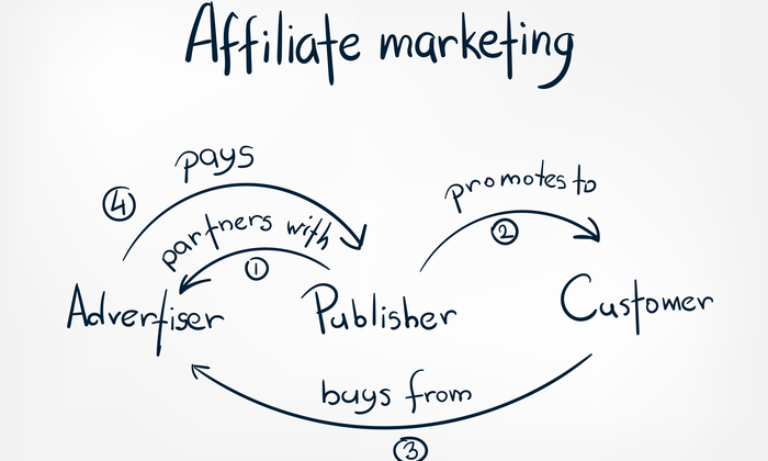 affiliate marketing process